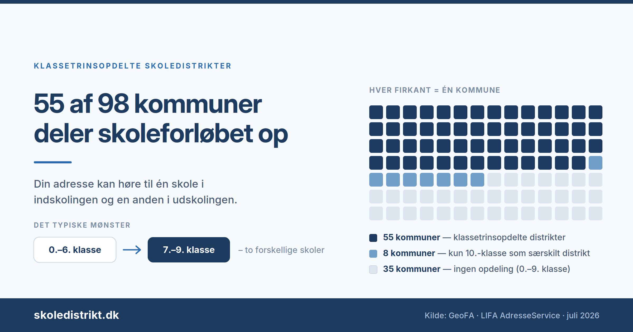 Infografik: 55 af 98 kommuner har klassetrinsopdelte skoledistrikter, hvor adressen hører til én skole i indskolingen og en anden i udskolingen.