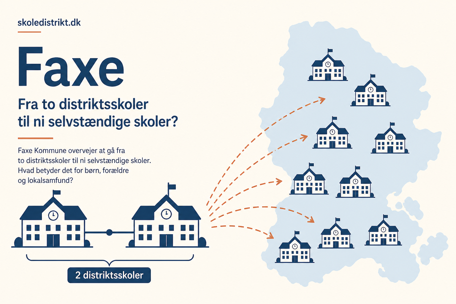 Illustration af Faxe Kommune med to store distriktsskoler, der peger mod ni mindre selvstændige skoler.