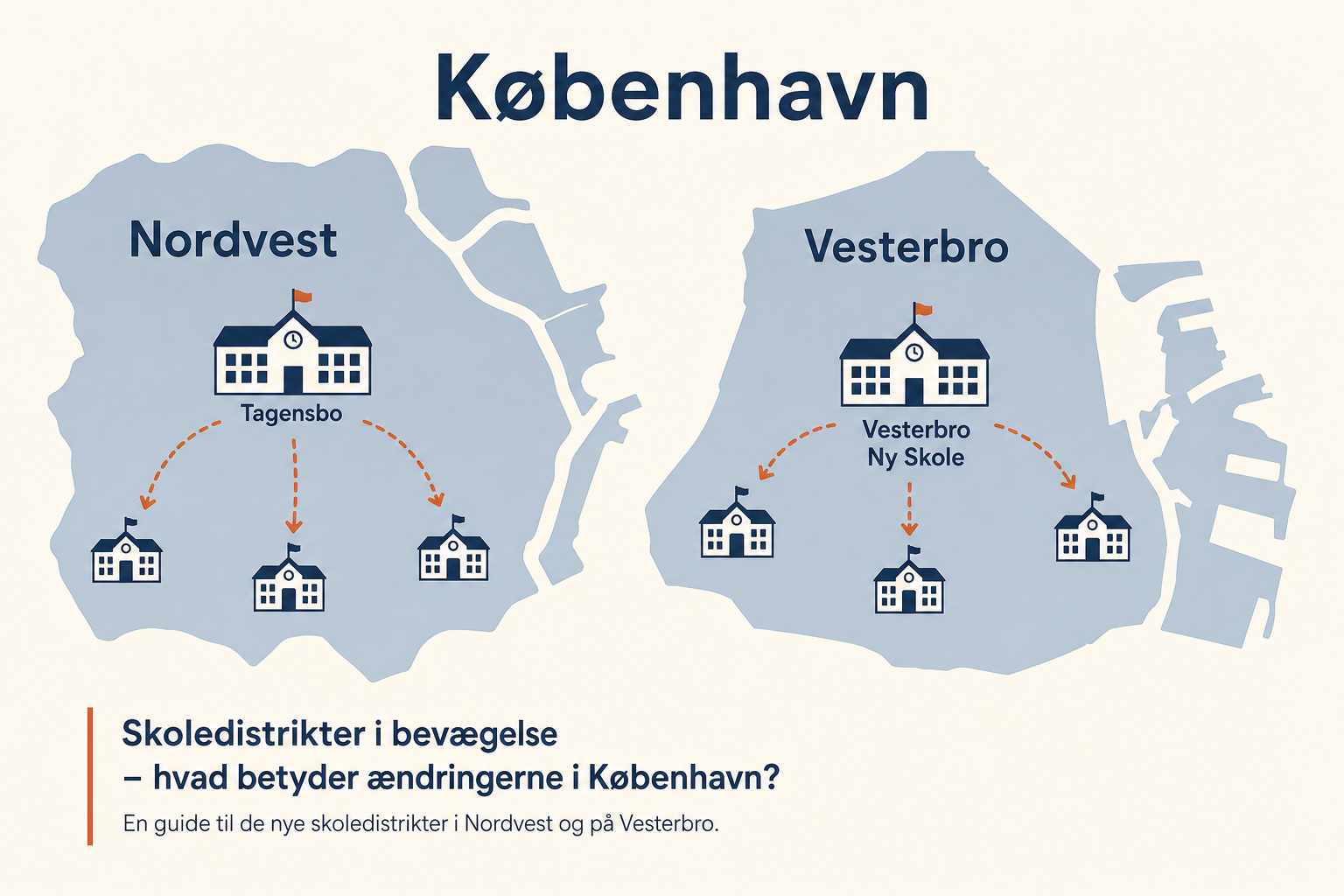 Illustreret overblik over foreslåede skoledistriktsændringer i Nordvest og på Vesterbro, med pile fra Tagensbo Skole og Vesterbro Ny Skole til naboskoler.